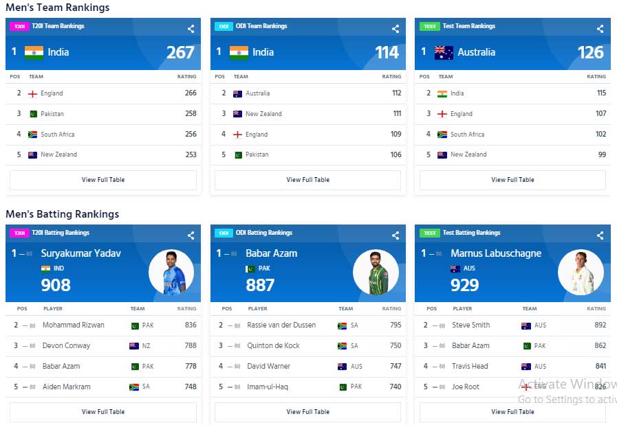 ICC Rankings;  Babar Azam ODI, Surya Kumar ranked first in T20