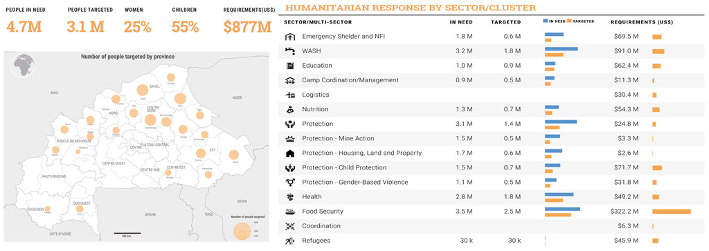 Burkina Faso Humanitarian Response Plan 2023 At-A-Glance. Burkina Faso Humanitarian Response Plan 2023 At-A-Glance.