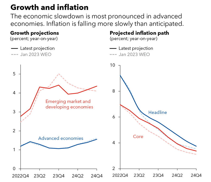 IMF, April 2023 World Economic Outlook;  and IMF staff calculations.