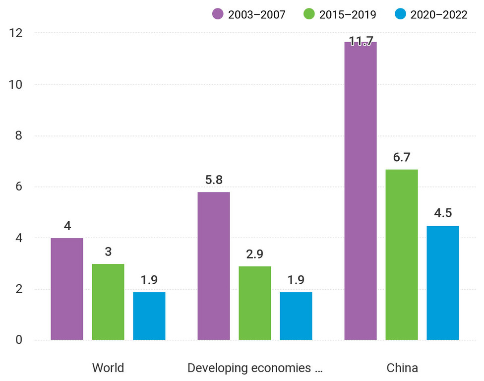 Average growth rate.