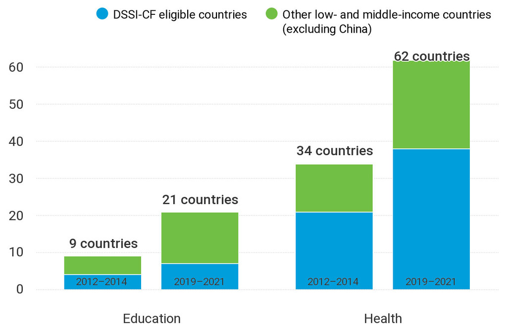 Number of countries spending more money on dept compared to selected sectors, 2019–2021 vs. 2012–2014.