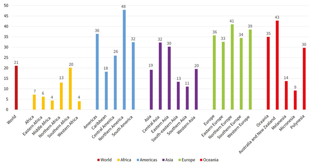 Contribution of terrestrial animal source food to caloric supply by region and subregion.