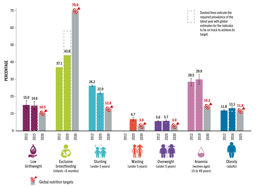 Progress towards World Health Assembly global nutrition targets