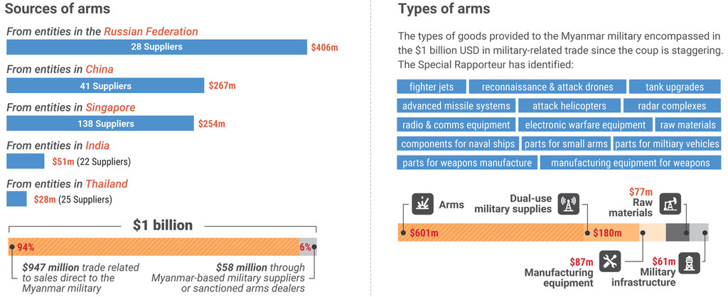 The Billion Dollar Death Trade: The International Arms Networks That Enable Human Rights Violations in Myanmar.