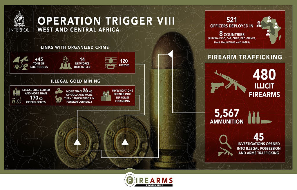 An international police operation coordinated by INTERPOL in 2022 targeting the movement of illicit firearms in Central and West Africa has led to some 120 arrests and the seizure of firearms, gold, drugs, fake medication, wildlife products, and cash.