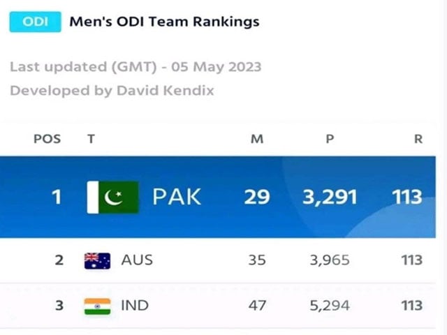 Pakistan has secured the first position in the world ranking of ODIs