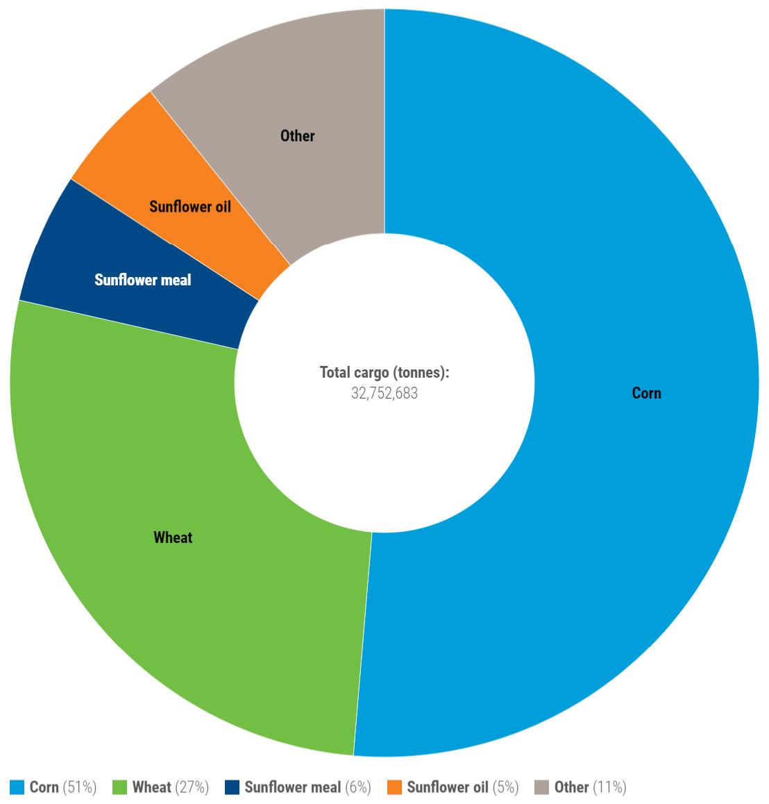 Black Sea Grain Initiative cargo totals by destination and commodity Black Sea Grain Initiative cargo totals by destination and commodity