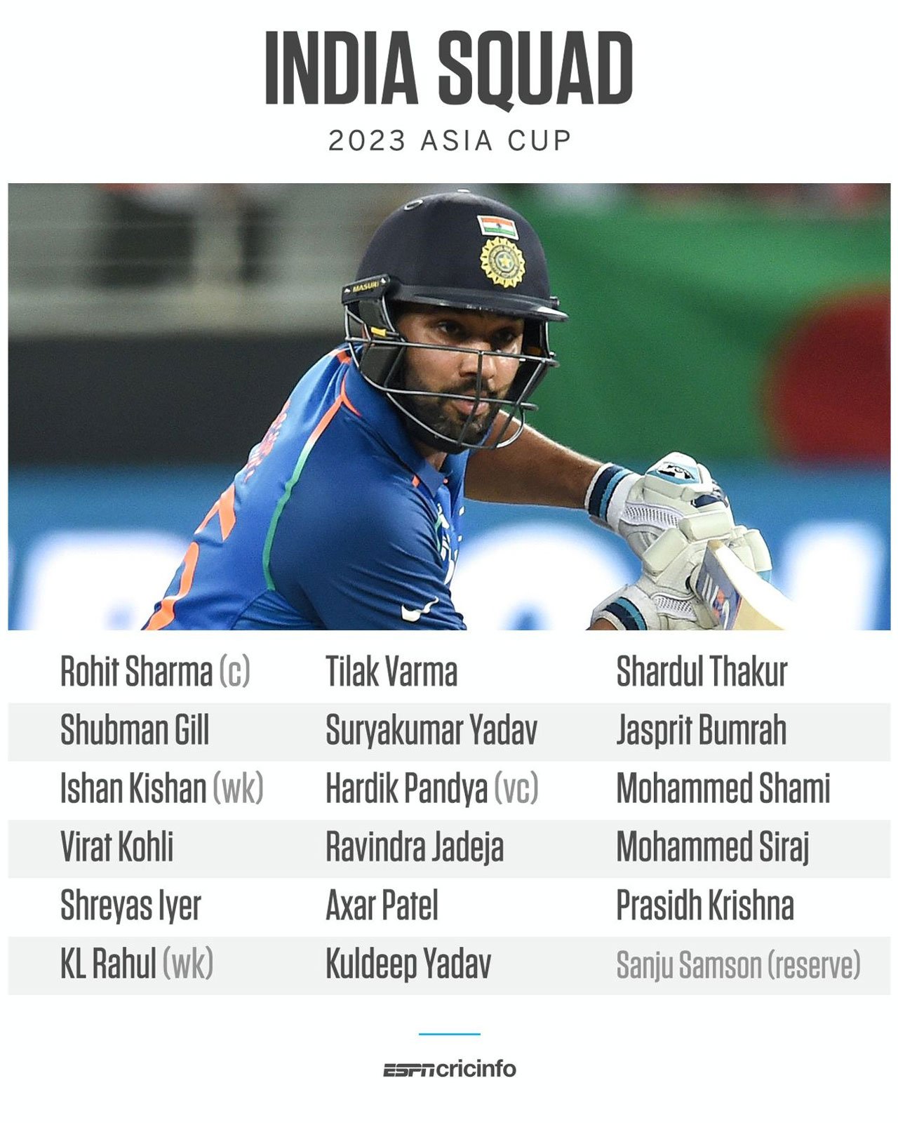 The Indian cricket team for the Asia Cup has been announced