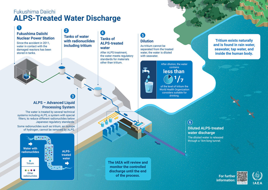 Data from Fukushima Daiichi ALPS Treated Water Discharge. Data from Fukushima Daiichi ALPS Treated Water Discharge.