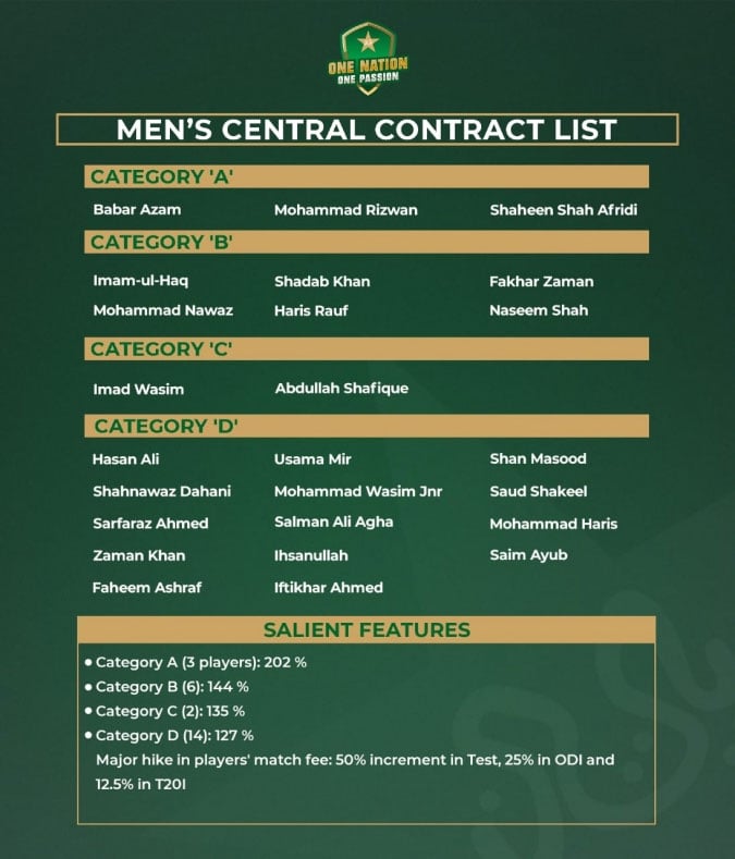 Pakistan Cricket Board has announced the new central contract