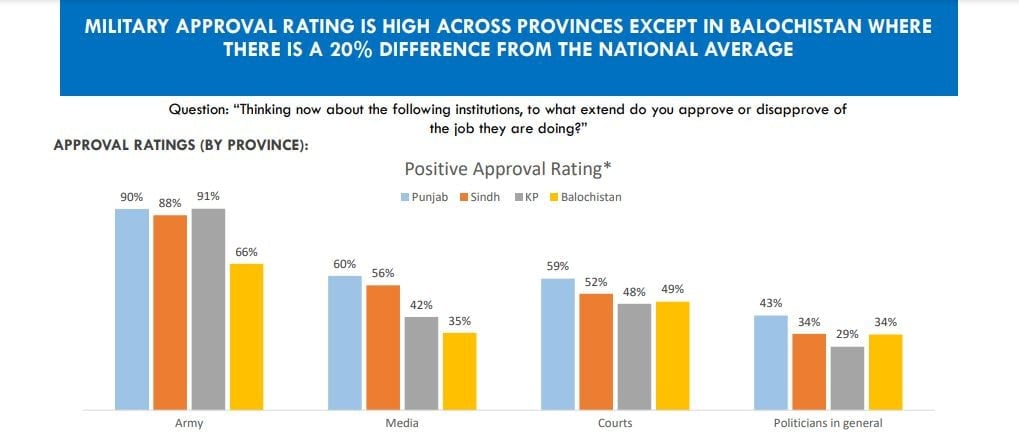 Army is the highest institution and Imran Khan is the most popular political leader, Gallup survey