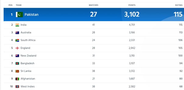 Pakistan returned to the first position in the ODI rankings