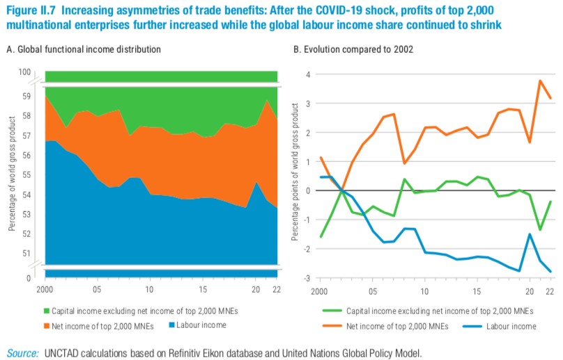 After the COVID-19 shock, profits of top 2,000 multinational enterprises further increased while the global labour income share continued to shrink. After the COVID-19 shock, profits of top 2,000 multinational enterprises further increased while the global labour income share continued to shrink.