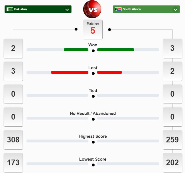 Pak South Africa Match;  Who is the biggest in the World Cup competitions?