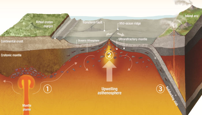 "Mid-Oceanic Ridge" 2 "Mid-Oceanic Ridge"