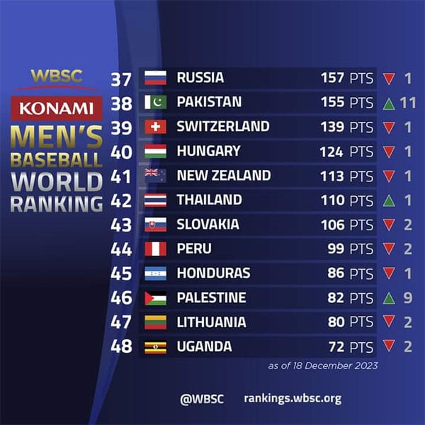 Pakistan baseball team has made the longest jump in the rankings and has gained 11 ranks.