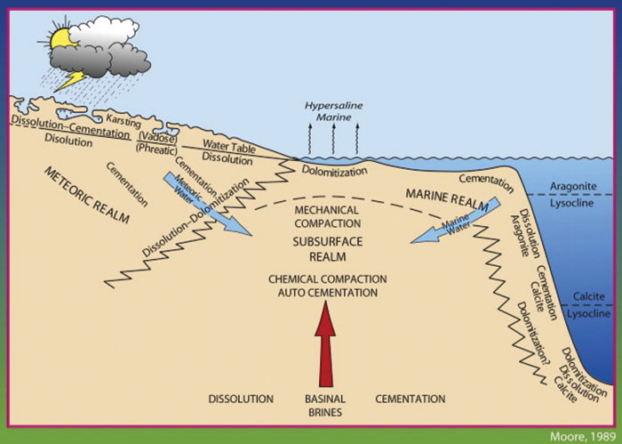 The process of forming sedimentary rocks