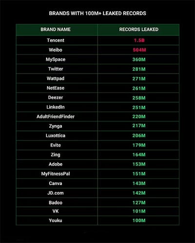 Largest data leak in history containing over 26 billion records