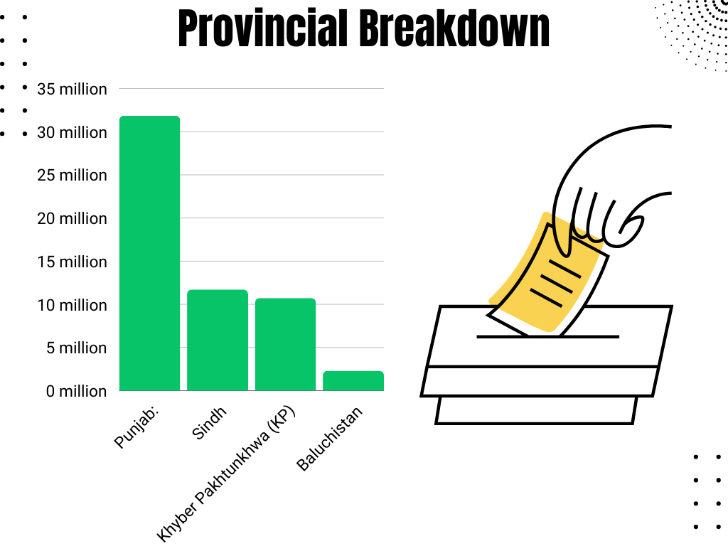 Drastic increase of Young Voters observed in Pakistan