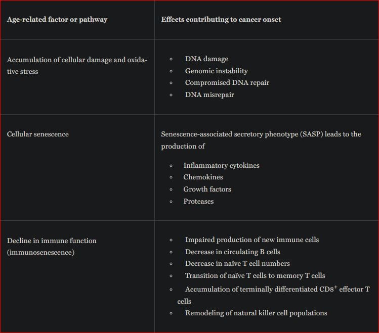 The link between cancer and aging?