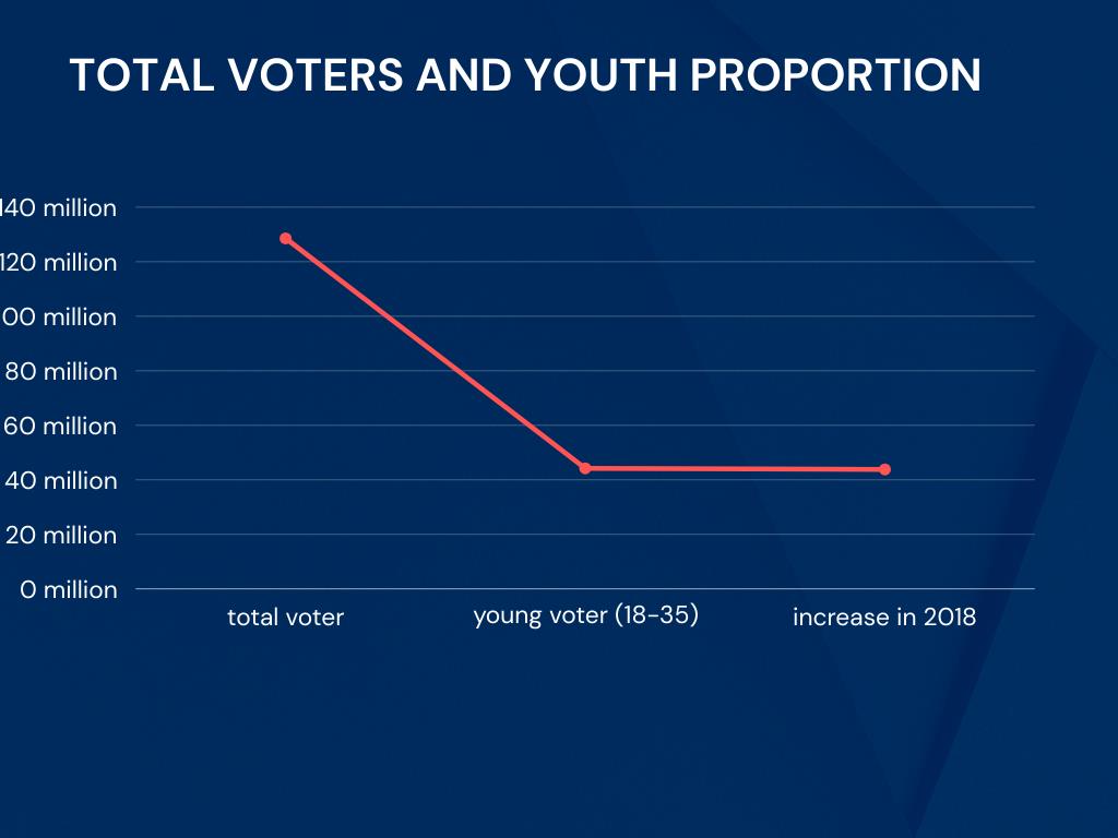 Drastic increase of Young Voters observed in Pakistan