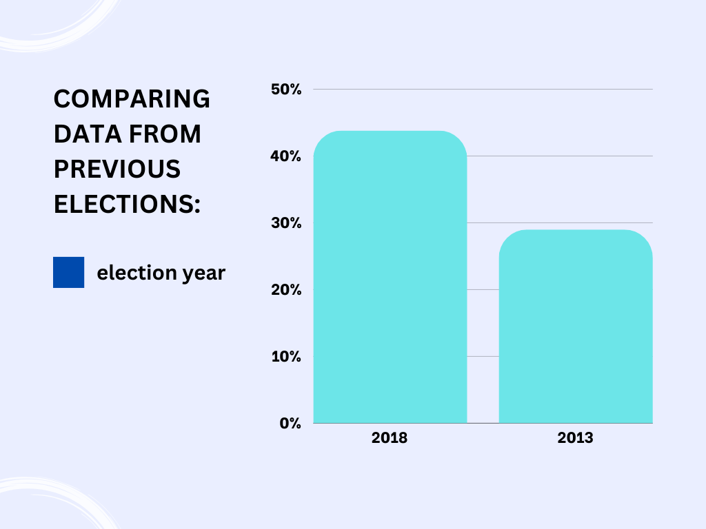 Drastic increase of Young Voters observed in Pakistan