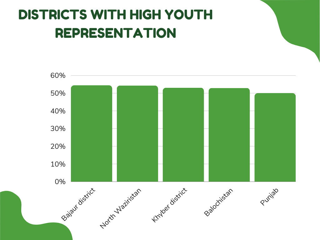 Drastic increase of Young Voters observed in Pakistan