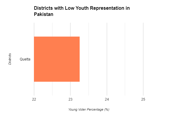 Drastic increase of Young Voters observed in Pakistan