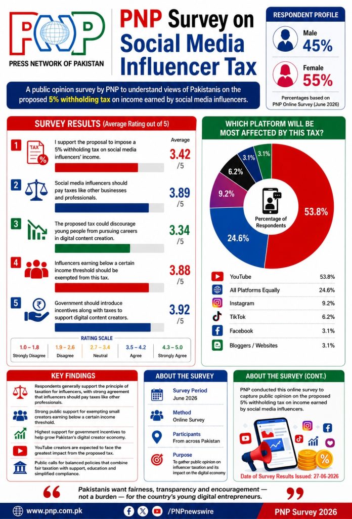 PNP Survey Results Social Media Influencer Tax Pakistan